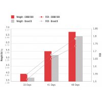 COBB500™

El pollo de engorde más eficiente del mundo posee la menor conversión alimenticia, mejor tasa de crecimiento y la capacidad de desarrollarse con nutrición de baja densidad y menor precio....